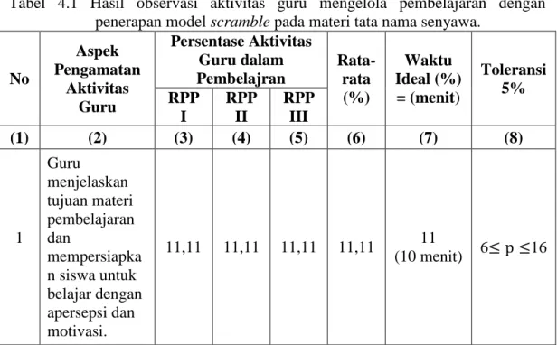 Tabel  4.1  Hasil  observasi  aktivitas  guru  mengelola  pembelajaran  dengan  penerapan model scramble pada materi tata nama senyawa