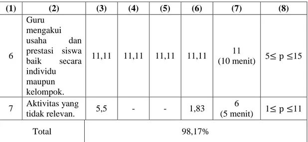 Tabel  4.2  Hasil  observasi  aktivitas  siswa  selama    proses  pembelajaran  dengan  penerapan model scramble pada materi tata nama senyawa