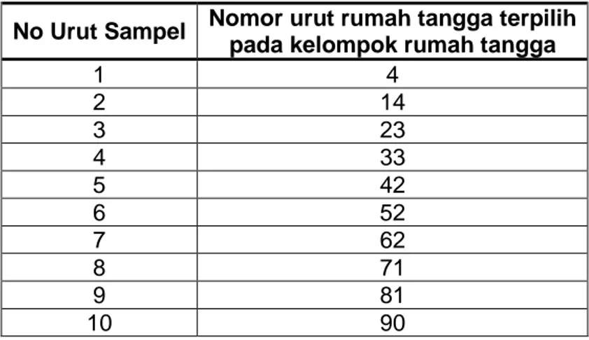 Tabel 2.1 Contoh Rumah Tangga Terpilih Sampel  No Urut Sampel  Nomor urut rumah tangga terpilih  