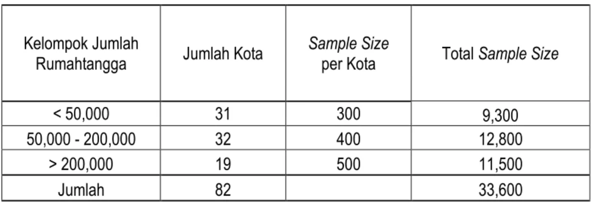 Tabel 1. Ukuran sampel rumahtangga SSN-SBH Menurut Kelompok Jumlah Rumahtangga 