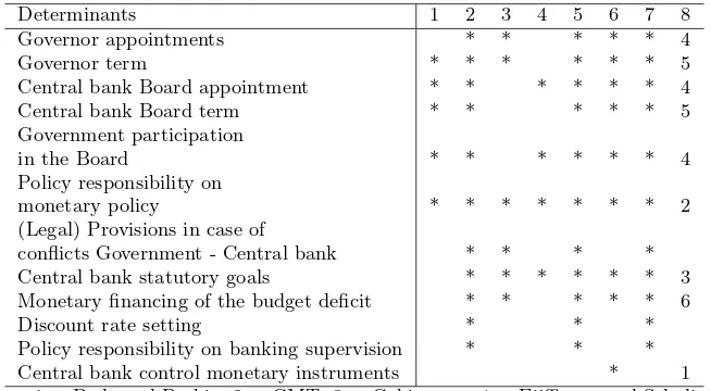 Table 3: Institutional determinants of CBI in the literature