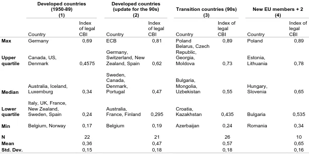 Table 9: Cross-national comparison of legal central bank independence Source: Based on Cukierman, Webb, and Neyapti (1992), Cukierman, Miller, and Neyapti (2002), Siklos (2002) 