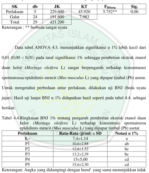 Tabel  4.3.  Ringkasan  Anova  tunggal  tentang  pengaruh  pemberian  ekstrak  etanol  daun  kelor  (Moringa  oleifera  L)  terhadap  konsentrasi  spermatozoa  epididimis mencit (Mus musculus L) yang dipapar timbal (Pb) asetat 
