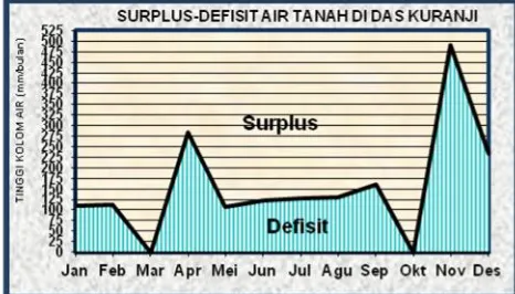 Gambar 12. Grafik Rata-rata surplus dan defisit AirTanah pada DAS Kuranji
