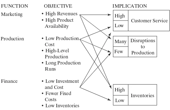 Figure 1.3Conflicting objectives.