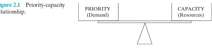 Figure 2.1Priority-capacity