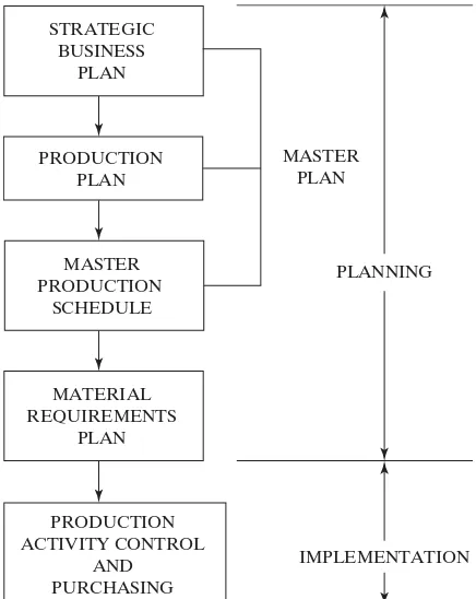 Figure 2.2Manufacturingplanning and control system.