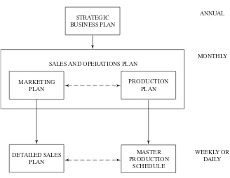Figure 2.5Sales and operations planning.