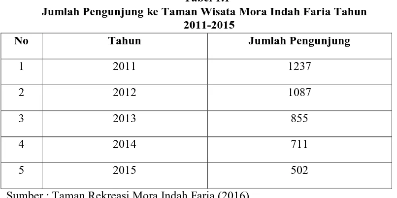 Tabel 1.1 Jumlah Pengunjung ke Taman Wisata Mora Indah Faria Tahun  