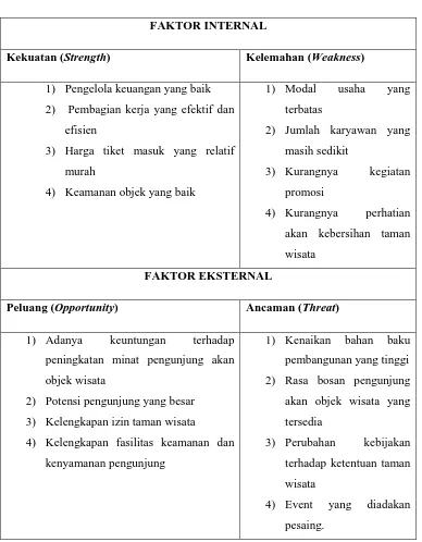 Tabel 4.2 Faktor Internal dan Faktor Eksternal Taman Wisata Mora Indah Faria 
