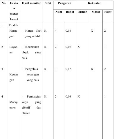 Tabel 4.4 Matriks IFAS dan EFAS Taman Wisata Mora Indah Faria 