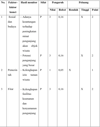 Tabel 4.4 Matriks IFAS dan EFAS Taman Wisata Mora Indah Faria 