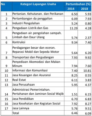 Tabel 4. Pertumbuhan PDRB Kota Padang  Menurut Lapangan Usaha Tahun 2014 dan 