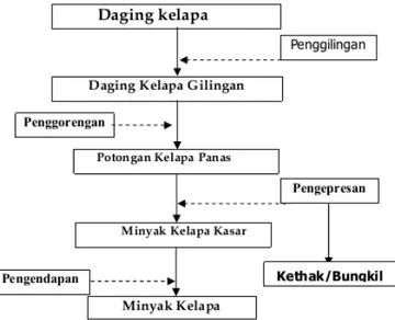 Gambar 2.2 Proses produksi minyak kelapa basah  Sumber: SIPUK, BI, dalam MAPI, 2006 