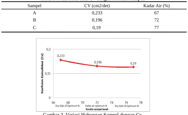 Tabel 9. Nilai Rata-rata Cv dengan Kondisi sampel.