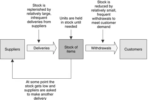 Figure 1.1 A typical use of stock