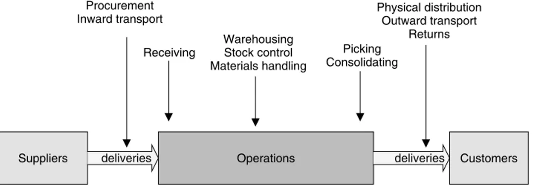 Figure 2.1 shows how the activities of logistics ﬁt into an organization. Tradi- Tradi-tionally, each activity has been managed separately, so there might be a distinct Purchasing Department, Transport Department, Warehouse, Distribution Fleet, and so on