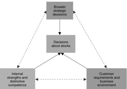 Figure 2.4 Framework for inventory decisions