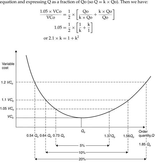 Figure 3.9 Showing the shallow variable cost curve around the EOQ