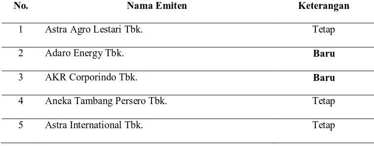 Tabel 2. Anggota Jakarta Islamic Index (JII) Periode Juni 2011 - November 