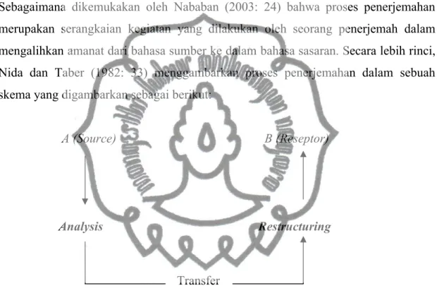 Gambar 2.1 Skema Proses Penerjemahan Nida dan Taber (1982: 33)