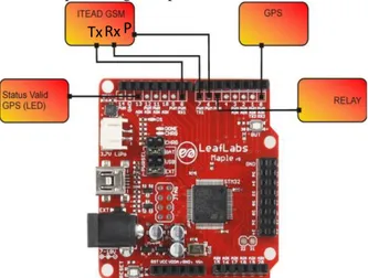 Gambar 6. Kofigurasi Maple dengan GPS SkyLAB dan ITEAD GSM  Tabel 1. Deskripsi Kofigurasi Maple dengan GPS SkyLAB dan ITEAD 
