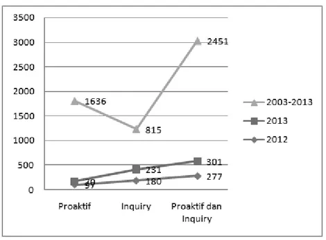 Grafik 2.  Jumlah Hasil Analisis yang Disampaikan ke Penyidik Berdasarkan Inisiasi pada periode tahun 2012, 2013 dan 2003-2013