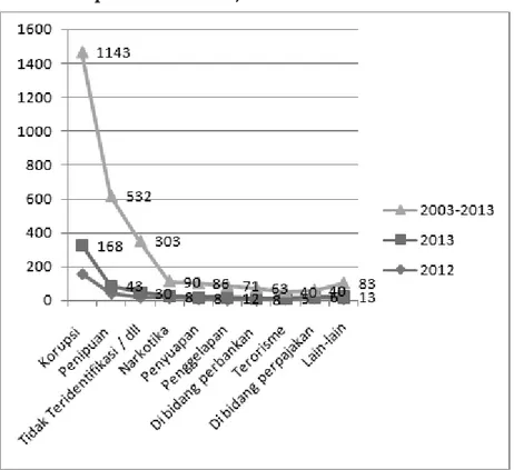 Grafik 3.  Jumlah HA Berdasarkan Indikasi Tindak Pidana pada tahun 2012, 2013 dan 2003-2013