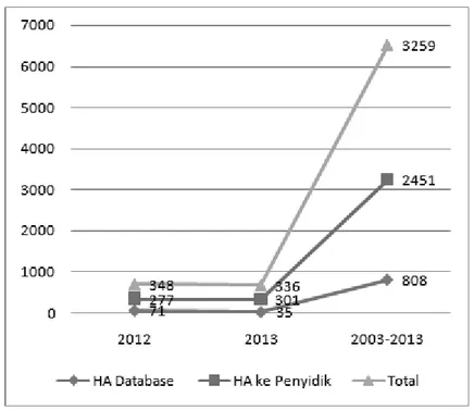 Grafik 5.  Perbandingan Jumlah Hasil Analisis yang Disampaikan ke Penyidik dan di Simpan dalam Database pada tahun 2012, 2013 dan 2003-2013