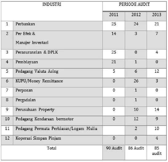 Tabel 10.  Rekapitulasi jumlah pelaksanaan audit pada Tahun 2011 s.d 2013
