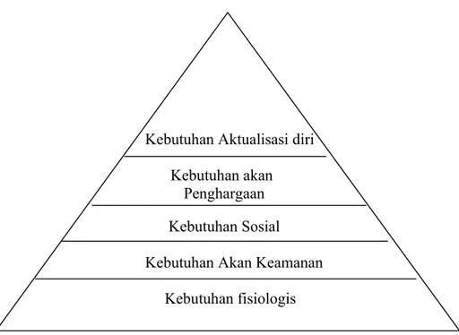 Gambar 2 Hierarki kebutuhan dari maslow (Robbins, 2006) 