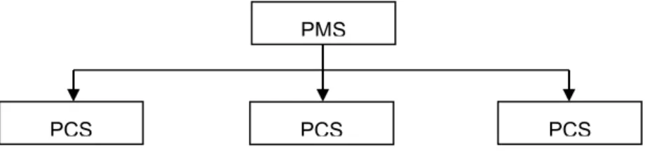 Gambar 2.1 Struktur Organisasi Lapangan 