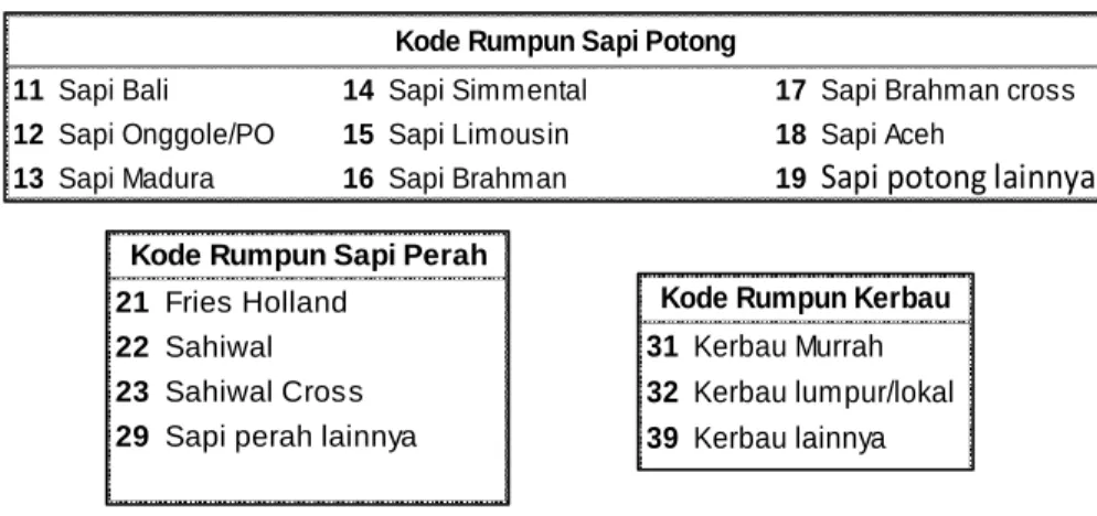 Tabel kode rumpun untuk sapi potong/sapi perah/kerbau    