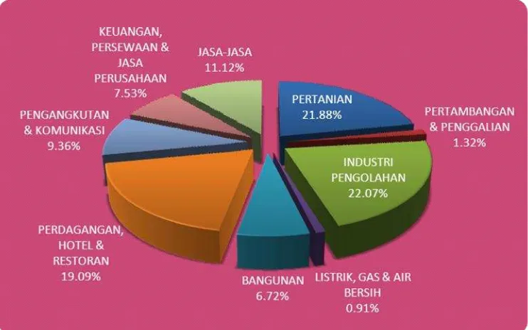 Gambar 1.1. Grafik distribusi persentase Produk Domestik Regional Bruto menurut lapangan usaha atas dasar harga berlaku tahun 2012 