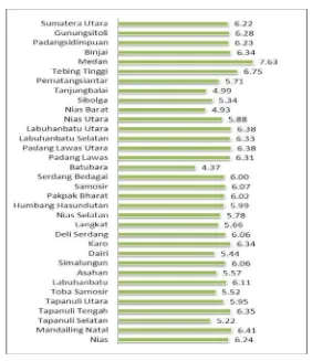 Gambar 1.2. Grafik laju pertumbuhan PDRB kabupaten/kota di Sumatera Utara tahun 2012 atas dasar harga konstan tahun 2000 (persen)                           