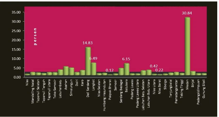 Gambar 1.3.  Perbandingan persentase PDRB kabupaten/kota atas dasar harga    berlaku terhadap total PDRB kabupaten/kota tahun 2012 (persen)  