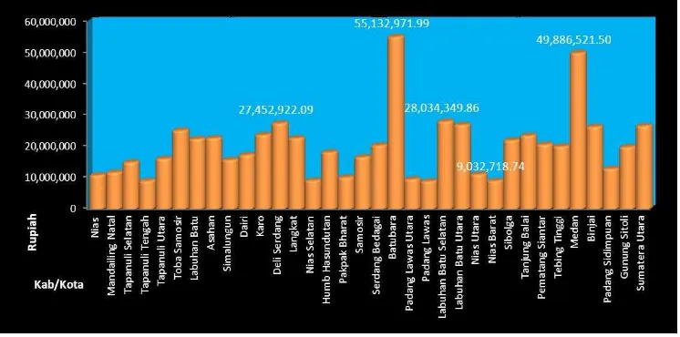 Gambar 1.4. PDRB perkapita kabupaten/kota atas dasar harga berlaku                  di Provinsi Sumatera Utara tahun 2012 