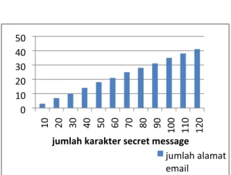 Gambar  4  adalah  tabel  yang  menyajikan  pertambahan  alamat email dalam setiap kelipatan sepuluh karakter dari  secret message berdasarkan cover text dan secret message  yang digunakan