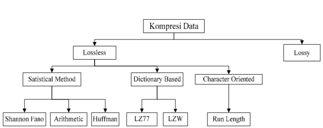 Gambar 2.1 skema  kompresi data 
