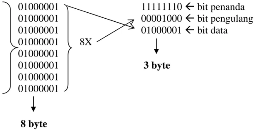 Gambar 2.4 Algoritma Run Length Encoding 