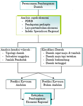 Gambar 2.1. Kerangka Pemikiran 