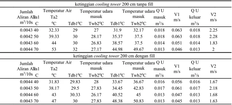 Table 1. data hasil pengujian dengan variasi ketinggian CT 200 cm dengan atau tanpa fill