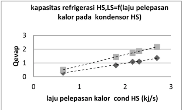 Gambar 6 Pengaruh temperatur condensing pada highstage terhadap COP,  RE, dan WD 