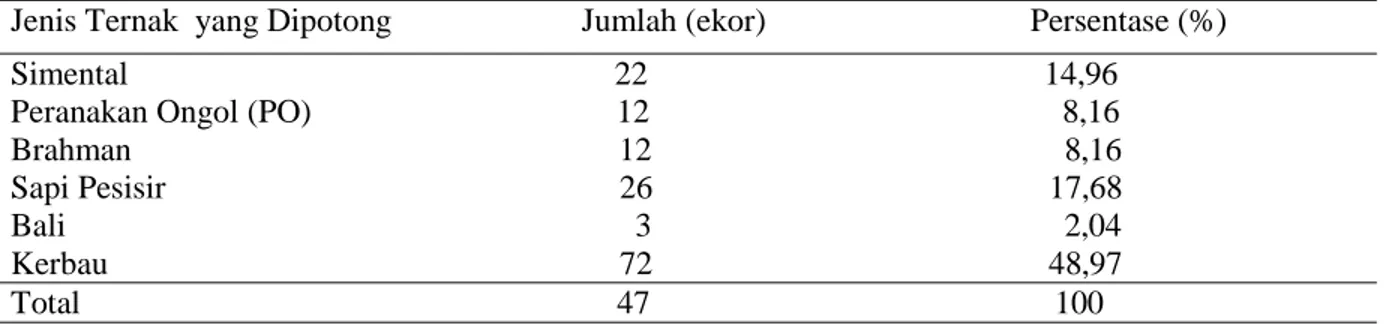 Tabel 1. Jenis Ternak yang dipotong di Tempat Pemotongan Hewan (TPH) Bandar Buat selama 1  Bulan  