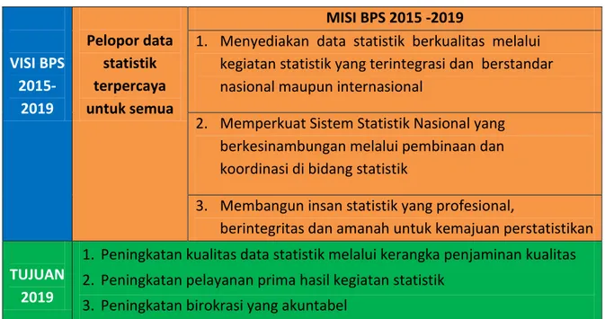 Tabel 2. Rumusan Visi, Misi, dan Tujuan BPS 2015-2019  VISI BPS   2015-2019  Pelopor data statistik terpercaya  untuk semua  MISI BPS 2015 -2019 