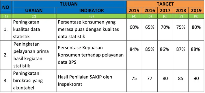 Tabel 3. Target Tujuan BPS Kabupaten Pakpak Bharat 2015-2019 