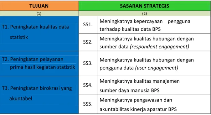 Tabel 4. Tujuan dan Sasaran Strategis BPS Kabupaten Pakpak Bharat  