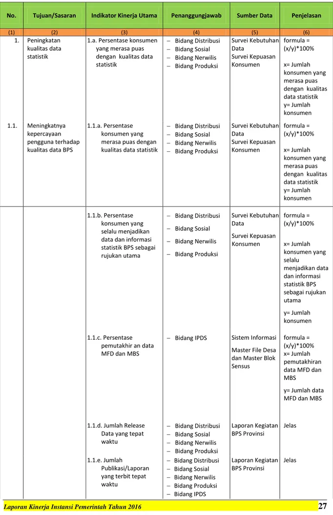Tabel 5. Indikator Kinerja Utama BPS Kabupaten Pakpak Bharat 