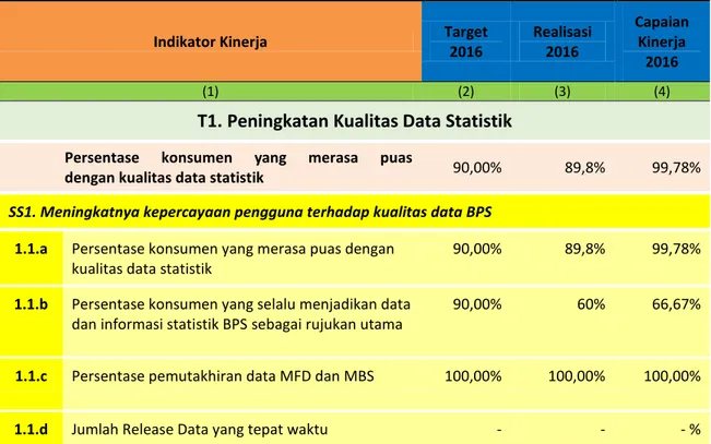 Tabel 7. Hasil Capaian Kinerja Tujuan Pertama Peningkatan Kualitas Data Statistik 