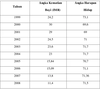 Tabel 4.3 Tingkat Infant Mortality (IMR) Tahun 1999-2008 di Kotamadya 